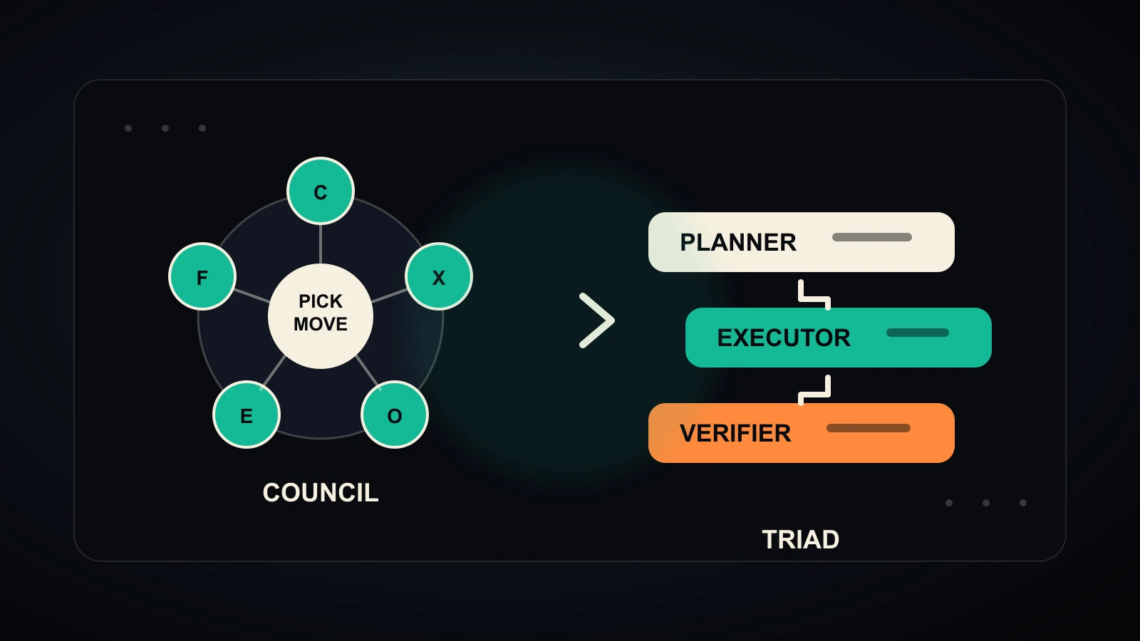 The Council Picks The Move. The Triad Ships It.