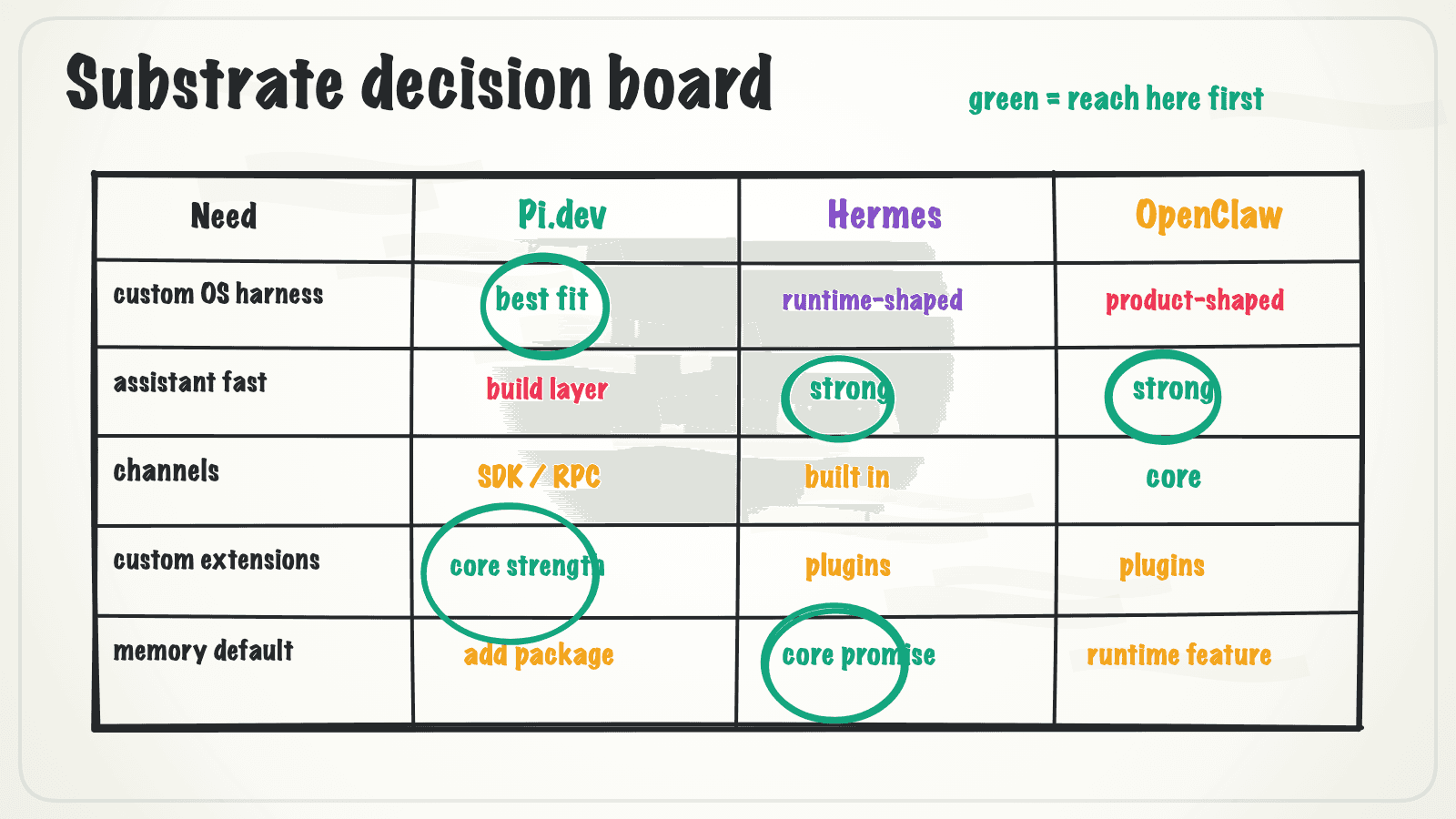 Whiteboard decision board showing Pi.dev as strongest for a custom agentic OS harness, Hermes and OpenClaw as stronger for always-on assistant runtimes and channel surfaces