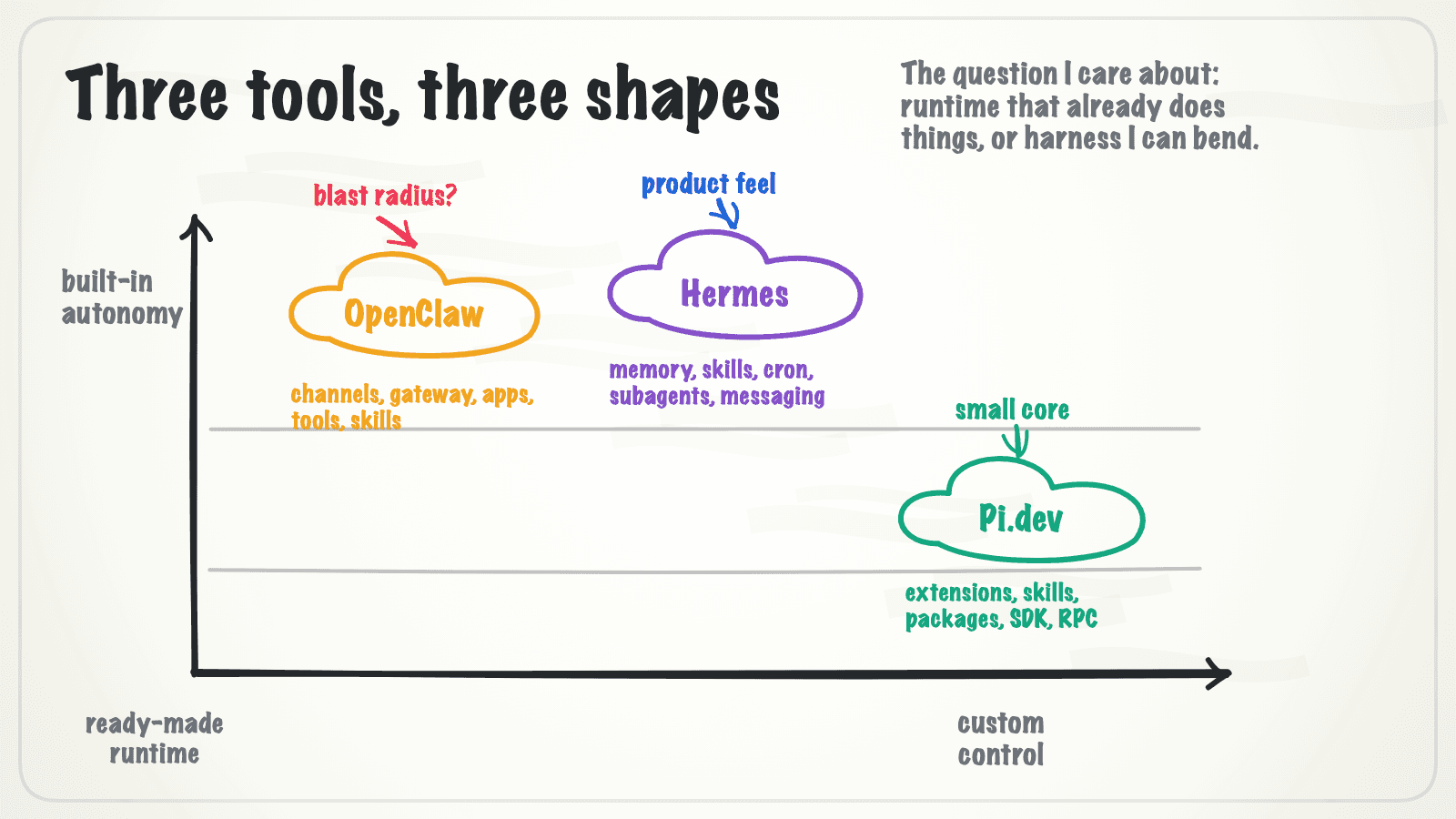 Whiteboard map comparing OpenClaw, Hermes Agent, and Pi.dev across built-in autonomy and custom control