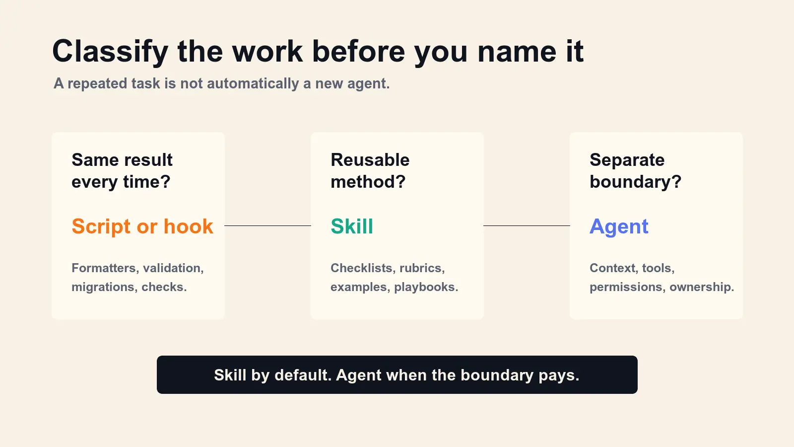 A compact decision map for choosing between a skill, agent, script, or hook in an AI coding workflow