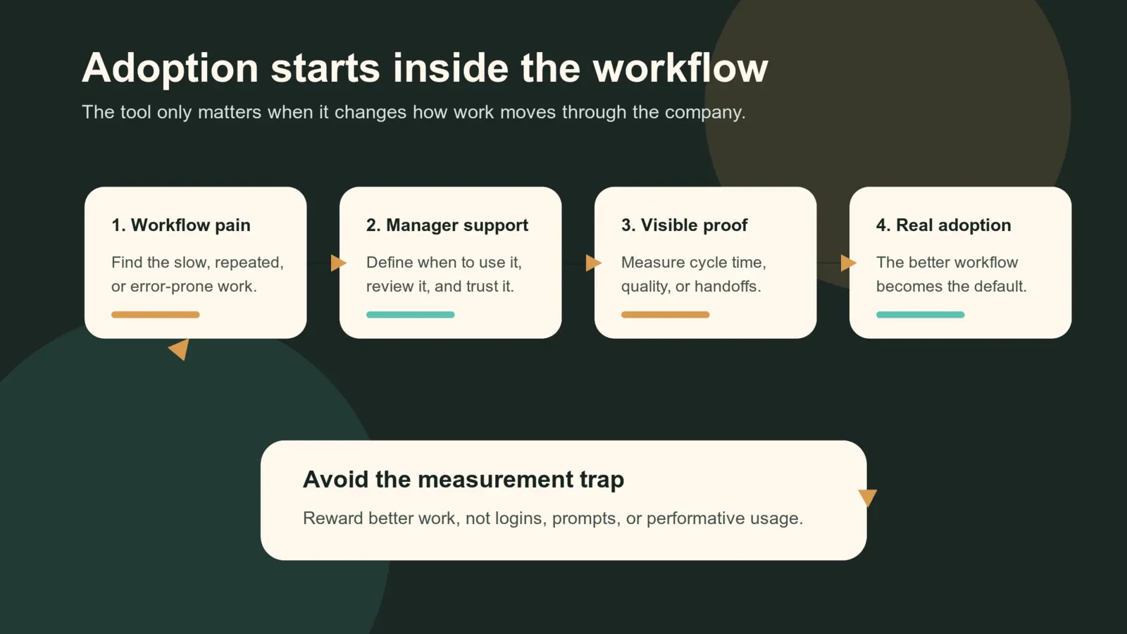A workplace AI adoption loop showing how companies should move from workflow pain to manager support, visible proof, and real adoption