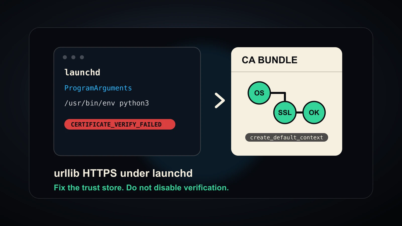 Fix Python urllib HTTPS Failures Under launchd Without verify=False